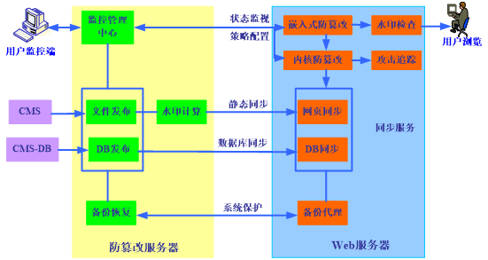 德印网页防篡改管理平台